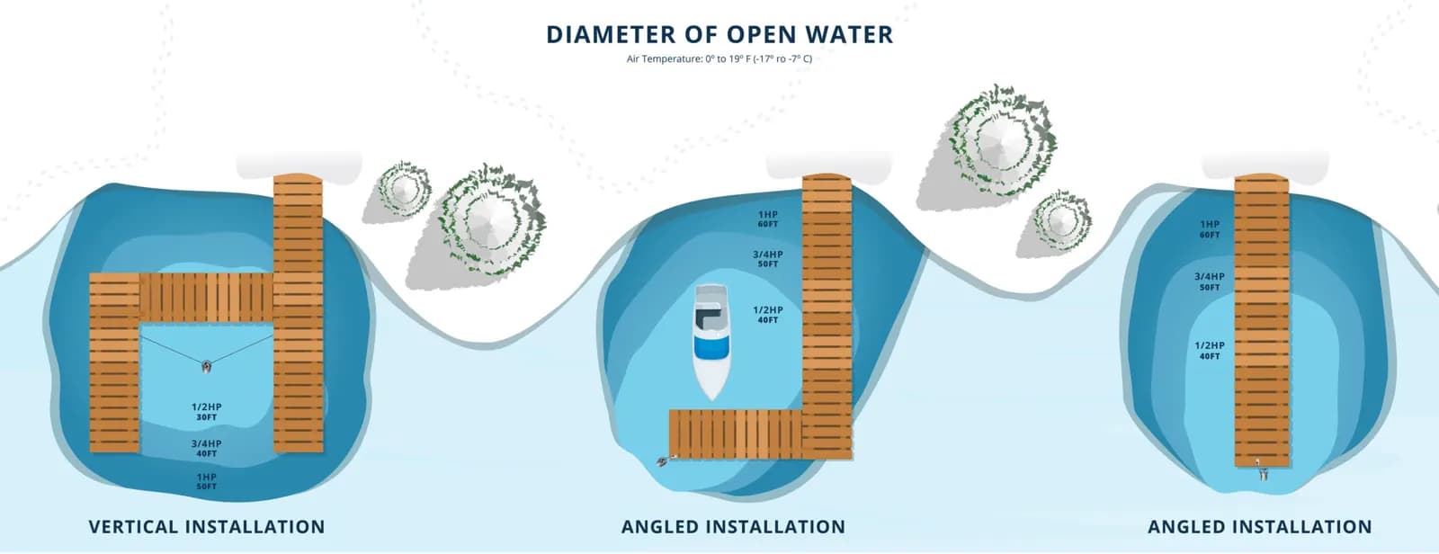 Kasco diagram of open-water diameter around docks for different de-icer sizes